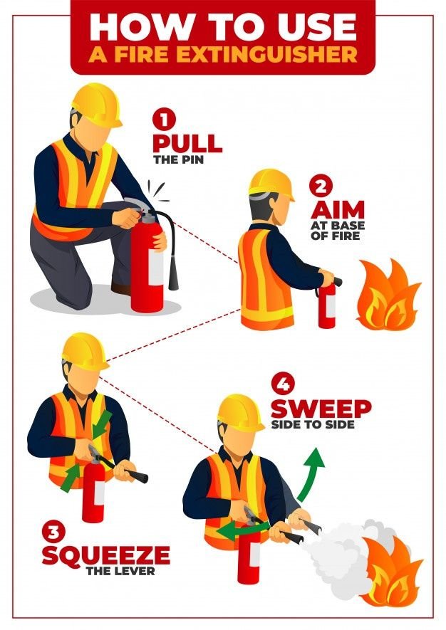 a pic of showing the operating procedure of Fire extnguishers "P.A.SS." method