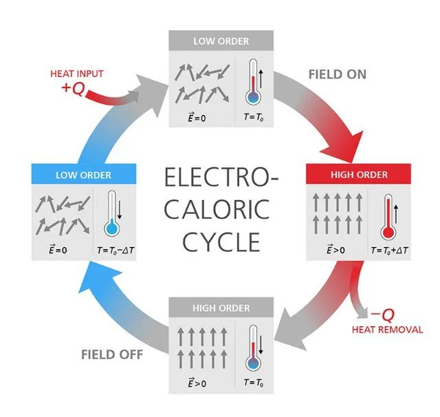 a picture showing illusion for electrocaloric cooling system